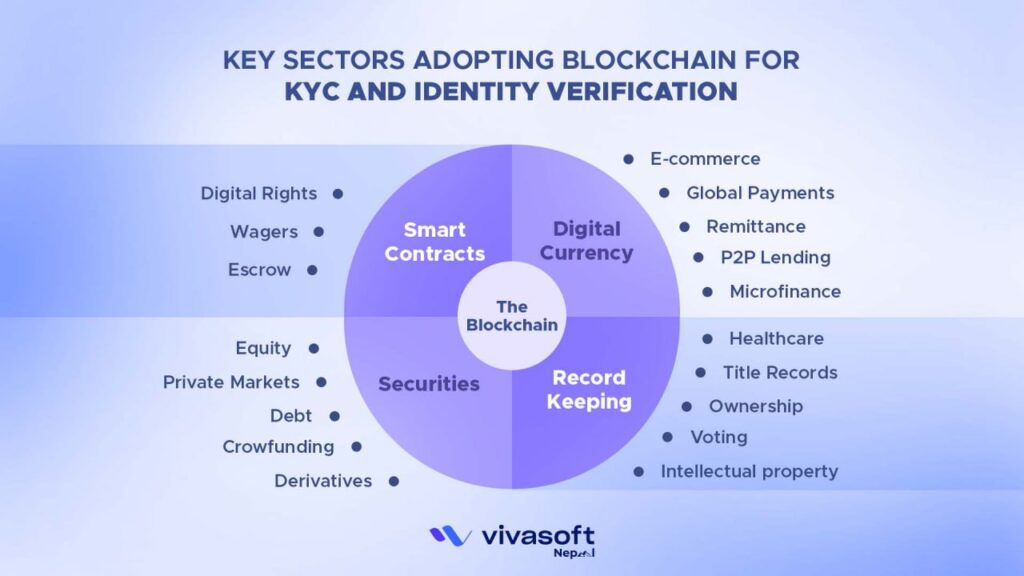 Use Case of KYC Blockchain