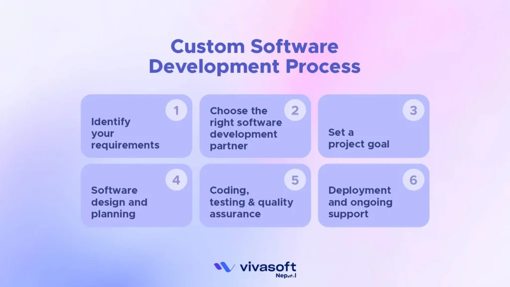 Custom Software Development Process
