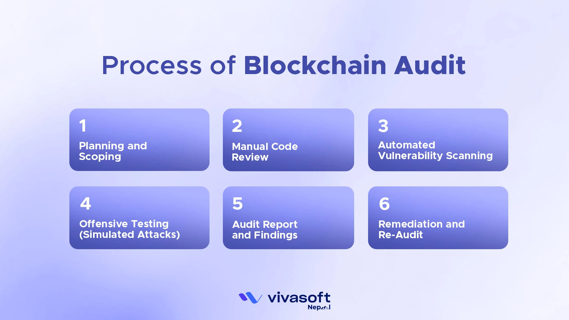 Process of blockchain audit