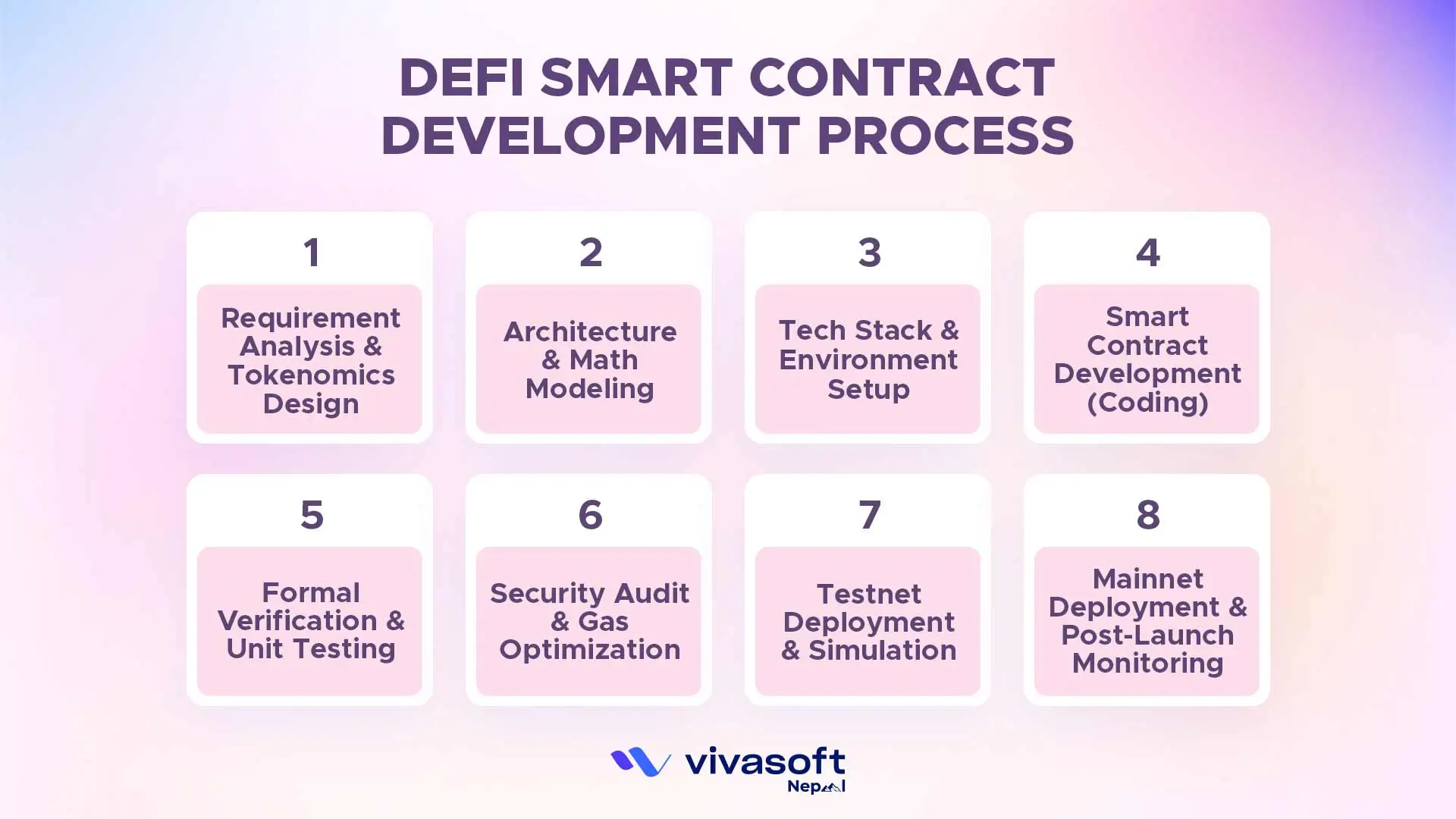 defi smart contract development process