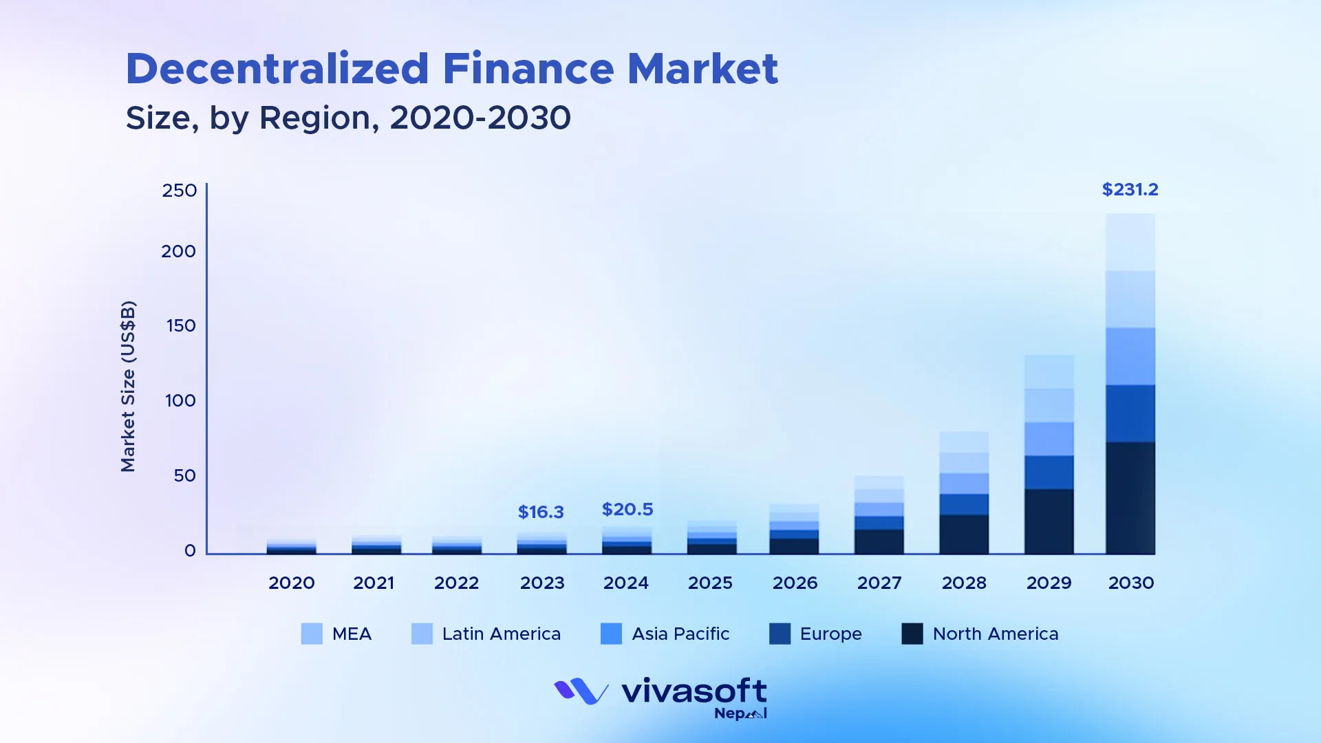 decentralized finance market trends