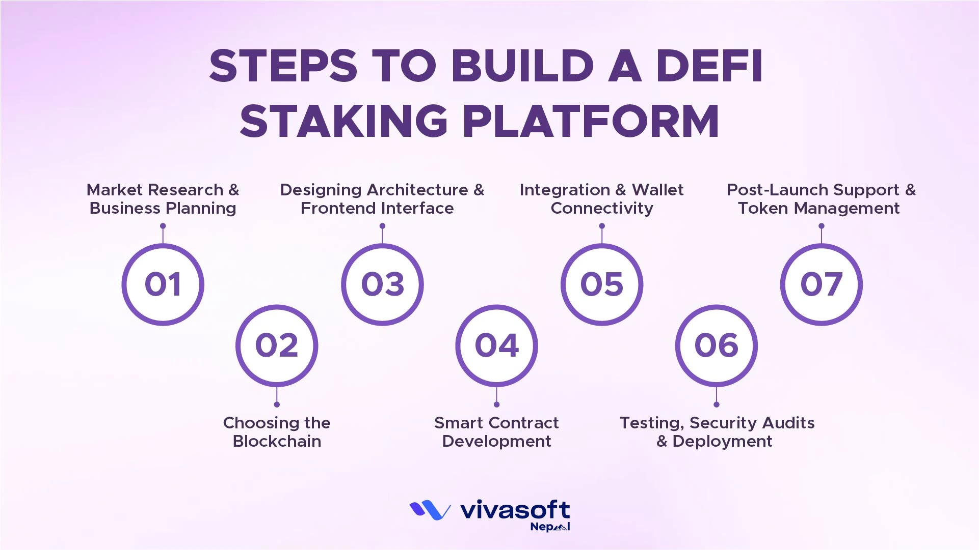 steps to build a deFi staking platform