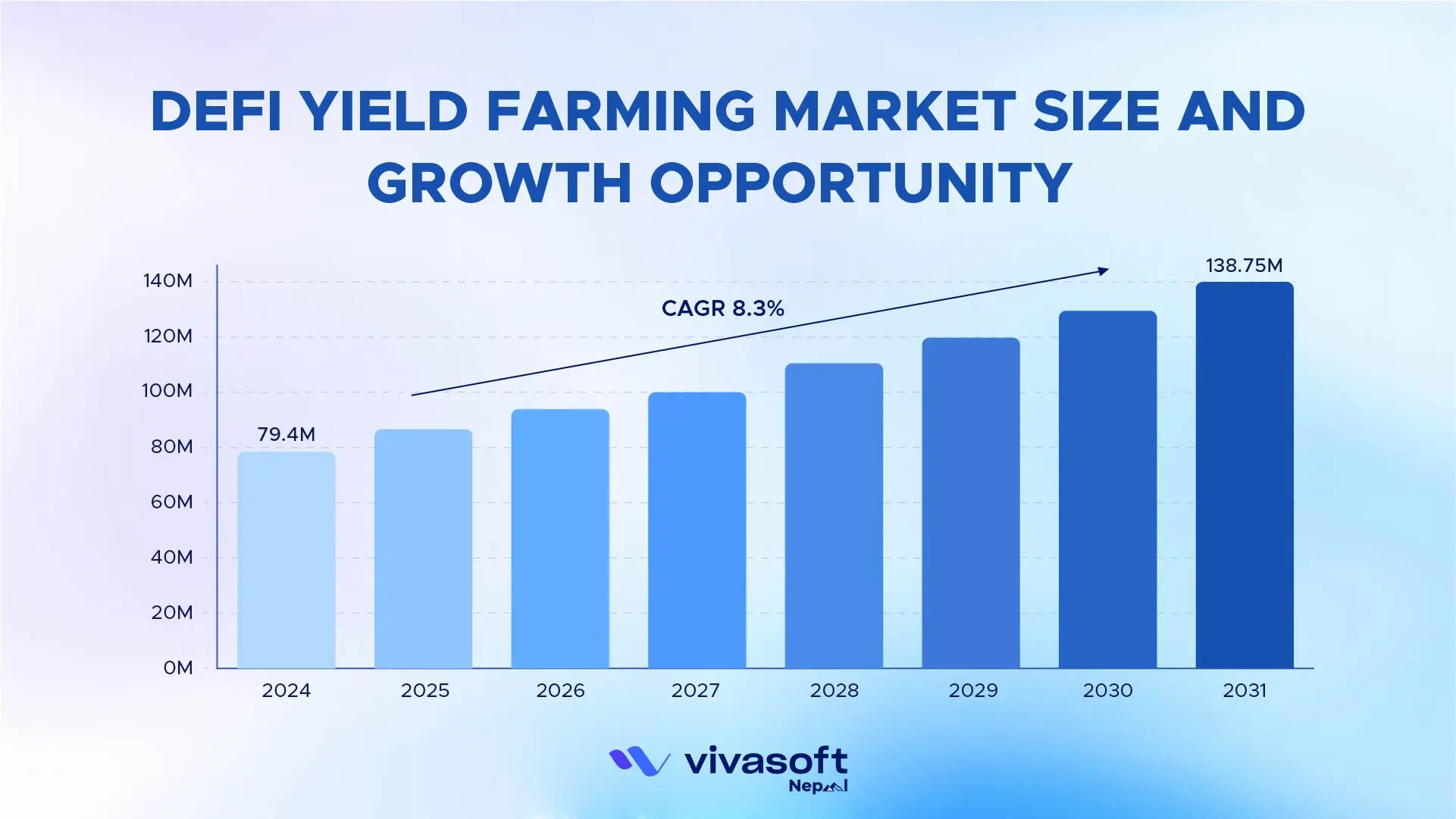 defi yield farming market size and growth opportunity